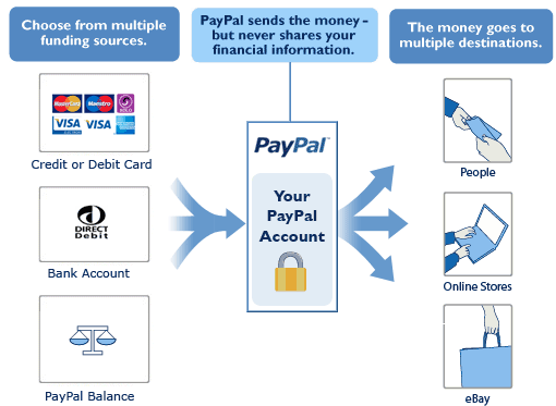 how-use-paypal-tosend-or-receive-money